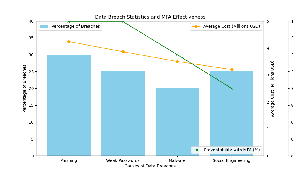 Python Generated Graph using breach data showing the impact of MFA